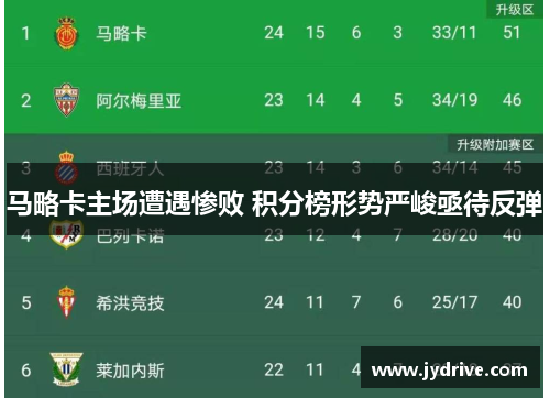 马略卡主场遭遇惨败 积分榜形势严峻亟待反弹